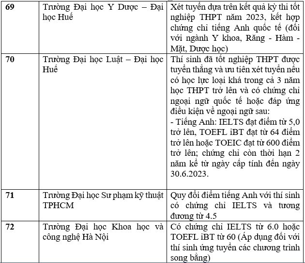 Danh sách các trường đại học, học viện xét tuyển bằng chứng chỉ IELTS năm 2023.