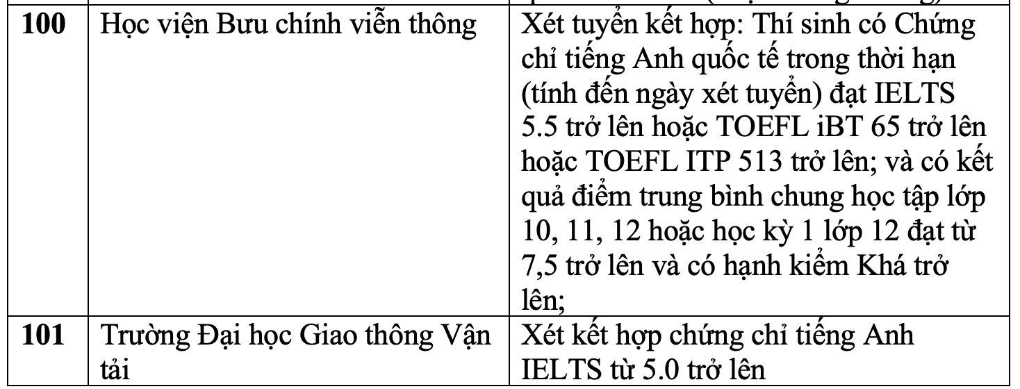 Danh sách các trường đại học, học viện xét tuyển chứng chỉ IELTS.