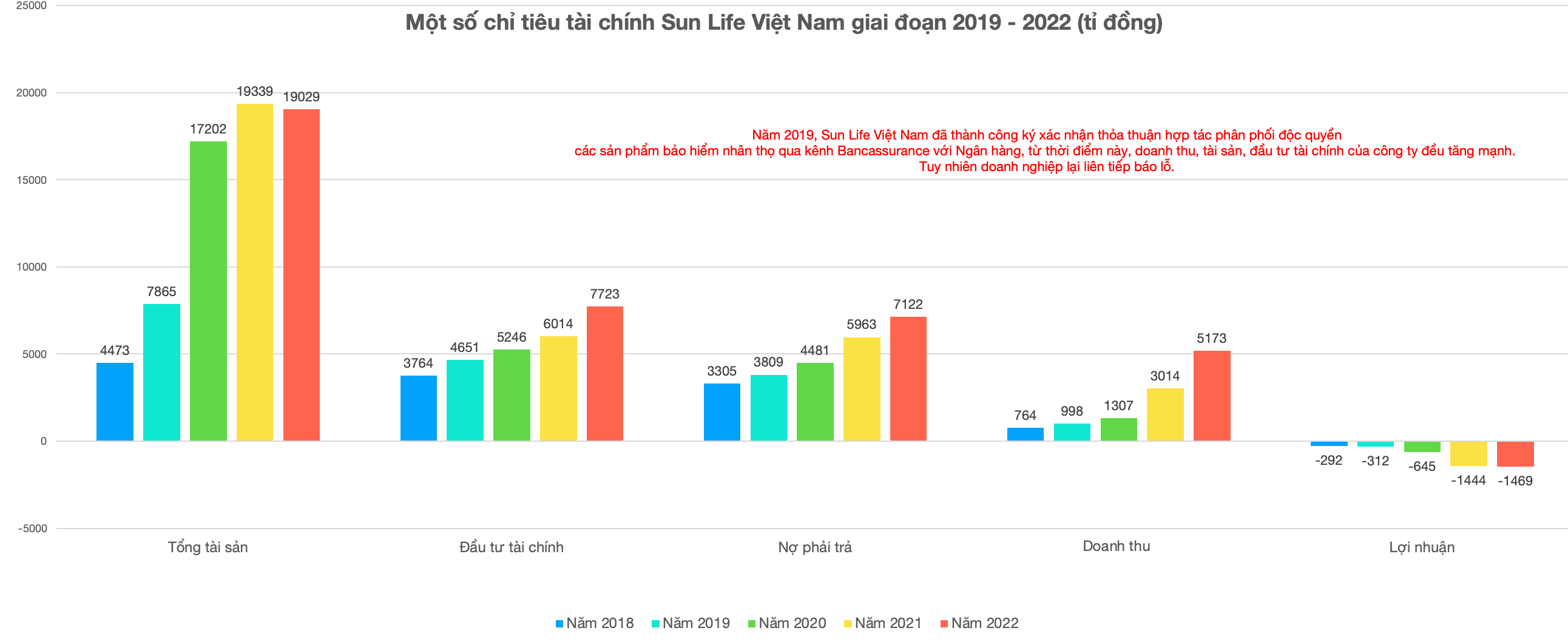 Thống kê báo cáo tài chính đã kiểm toán Sun Life Việt Nam những năm qua. Ảnh: Chụp màn hình.