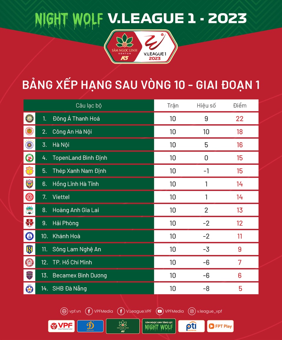 Bảng xếp hạng V.League 2023 sau vòng 10. Ảnh: VPF