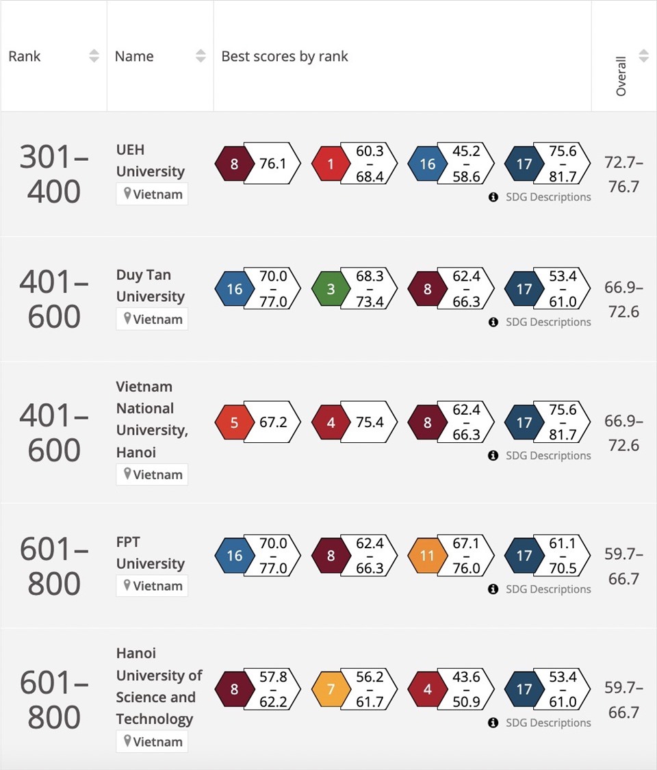 Năm trong 9 cơ sở giáo dục đại học Việt Nam trong bảng xếp hạng THE Impact Rankings 2023. Ảnh: THE.