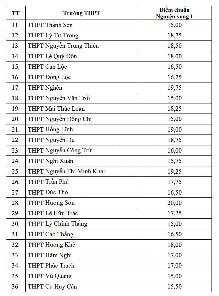 Điểm chuẩn lớp 10 THPT công lập tại Hà Tĩnh năm 2023. Ảnh: Sở GDĐT Hà Tĩnh