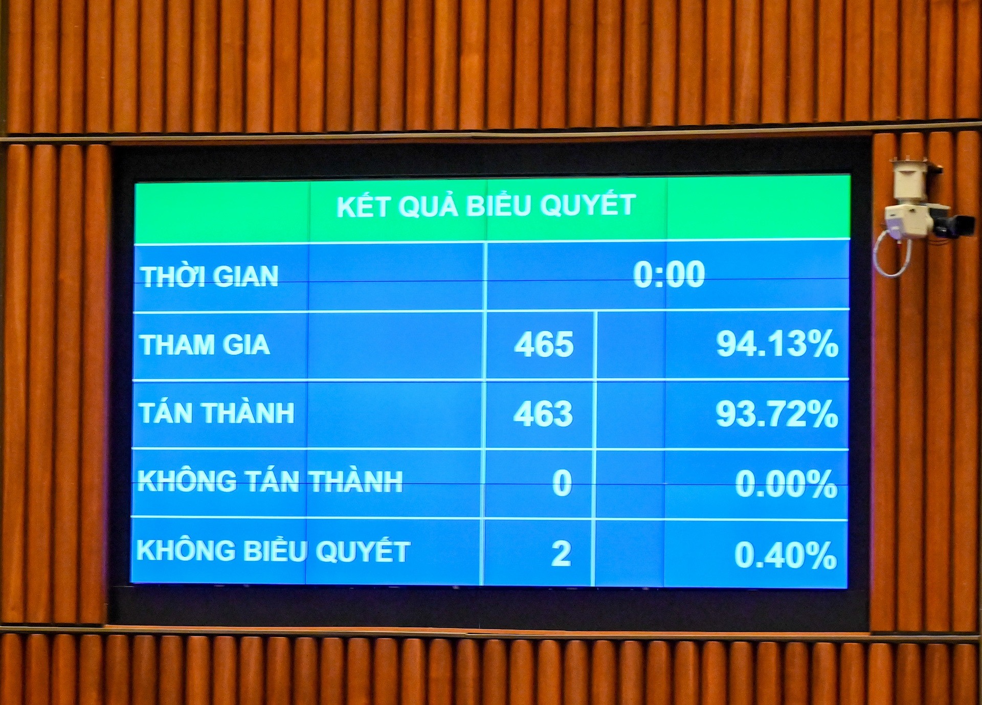 Kết quả biểu quyết điện tử. Ảnh: Phạm Đông