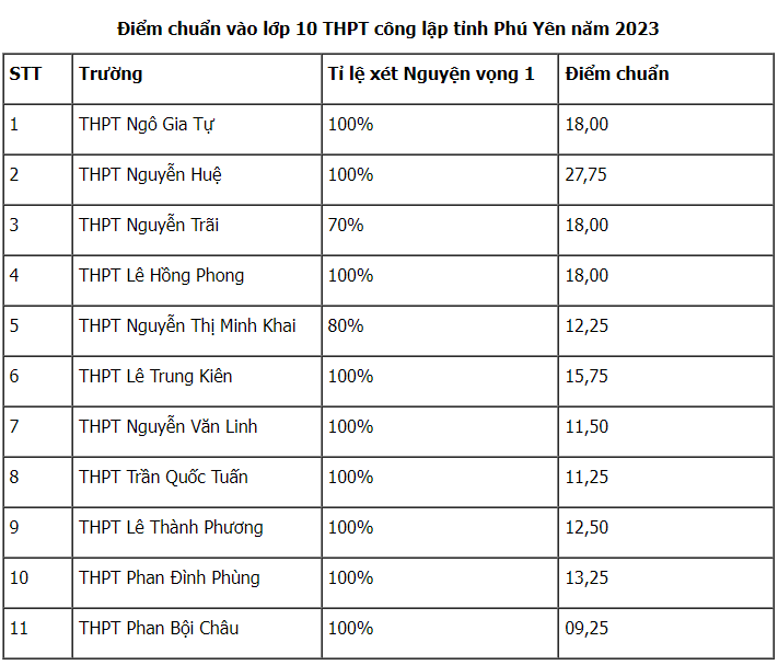 Điểm chuẩn lớp 10 tỉnh Phú Yên năm 2023. Ảnh: Sở GDĐT