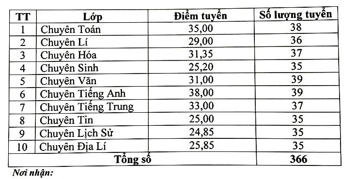 Điểm chuẩn vào lớp 10 Trường THPT chuyên tỉnh Điện Biên năm học 2023-2024