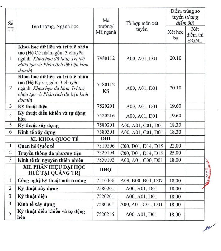 Điểm chuẩn các trường đại học thành viên Đại học Huế năm 2023