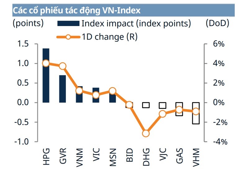 Các cổ phiếu tác động mạnh đến VN-index trong phiên giao dịch ngày 21.6. Ảnh: Chứng khoán Mirae Asset (Việt Nam)