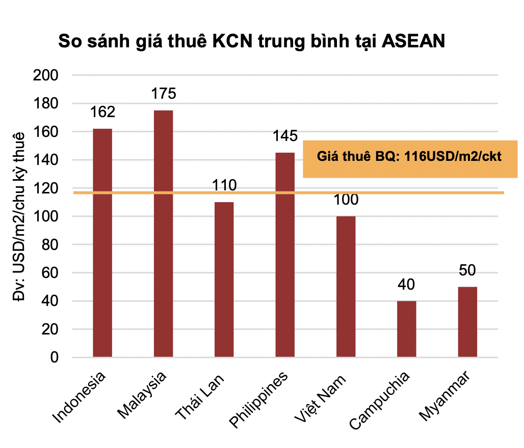So sánh giá thuê khu công nghiệp trung bình tại khu vực ASEAN. Ảnh: Agriseco