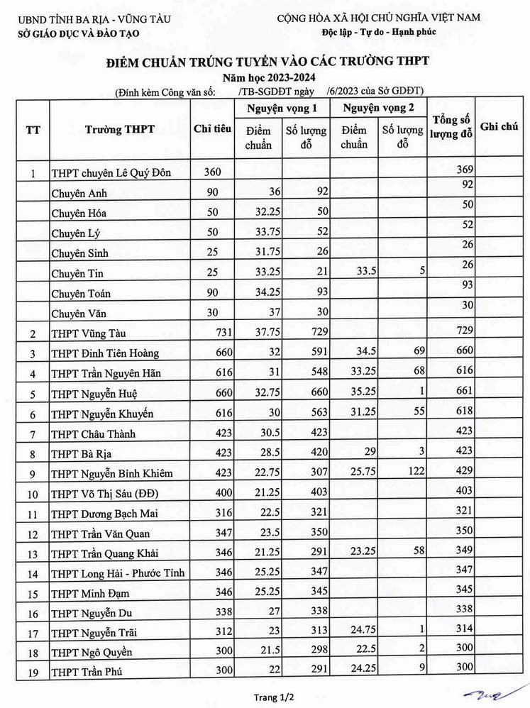 Điểm chuẩn lớp 10 năm 2023 tại tỉnh Bà Rịa - Vũng Tàu. Ảnh: Sở GDĐT