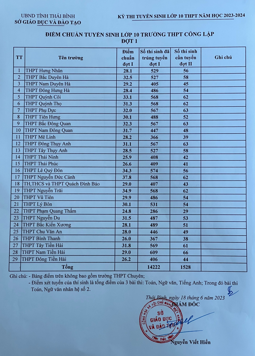 Điểm chuẩn vào lớp 10 các trường THPT công lập của tỉnh Thái Bình năm học 2023-2024.