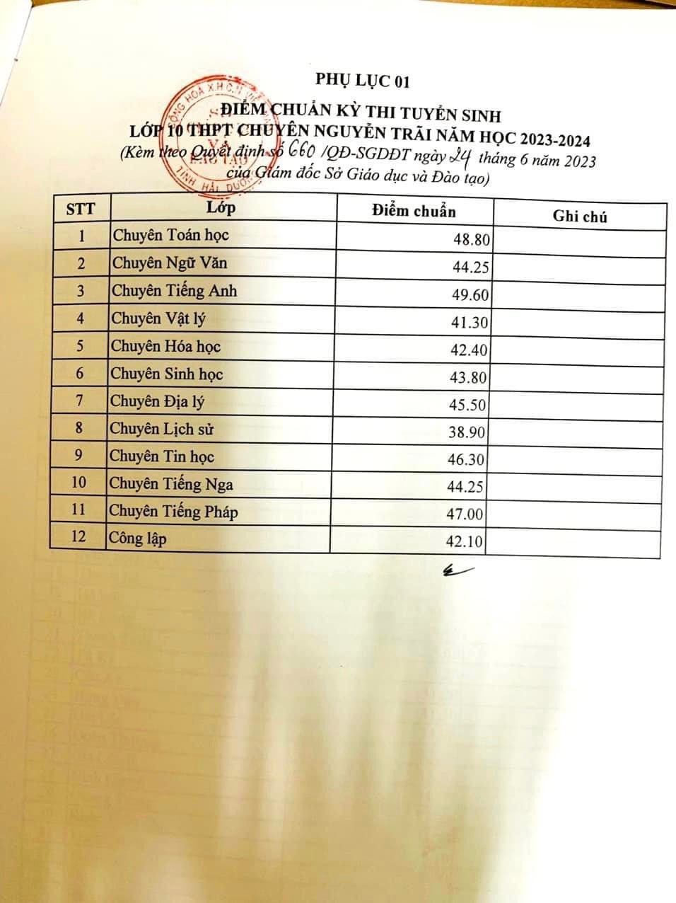 Điểm chuẩn lớp 10 tỉnh Hải Dương năm 2023.