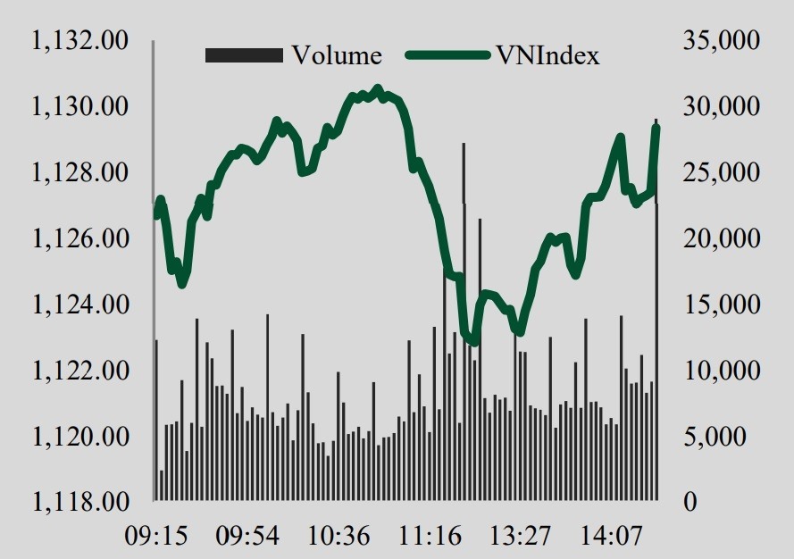 Nhiều cổ phiếu đóng góp lớn vào mức tăng của VN-Index trong tuần qua. Ảnh: VCBS