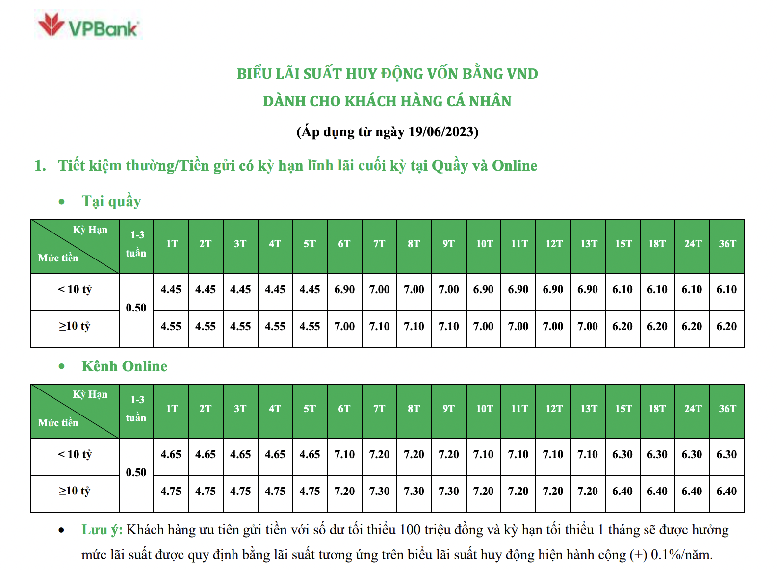 Lãi suất VPBank kỳ hạn 24 tháng cao nhất ở mức 6,4% dành cho khách hàng gửi tiết kiệm online trên 10 tỉ đồng. Ảnh chụp màn hình.