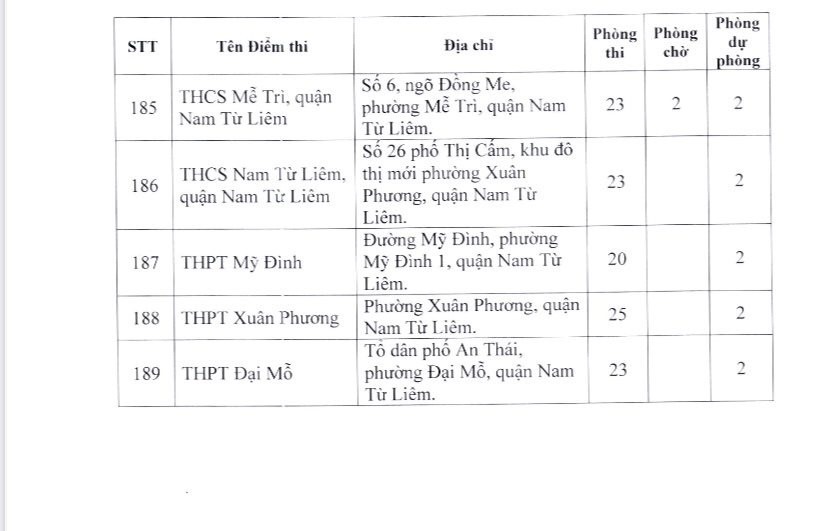 189 địa điểm thi tốt nghiệp THPT tại Hà Nội. Ảnh: Sở GDĐT