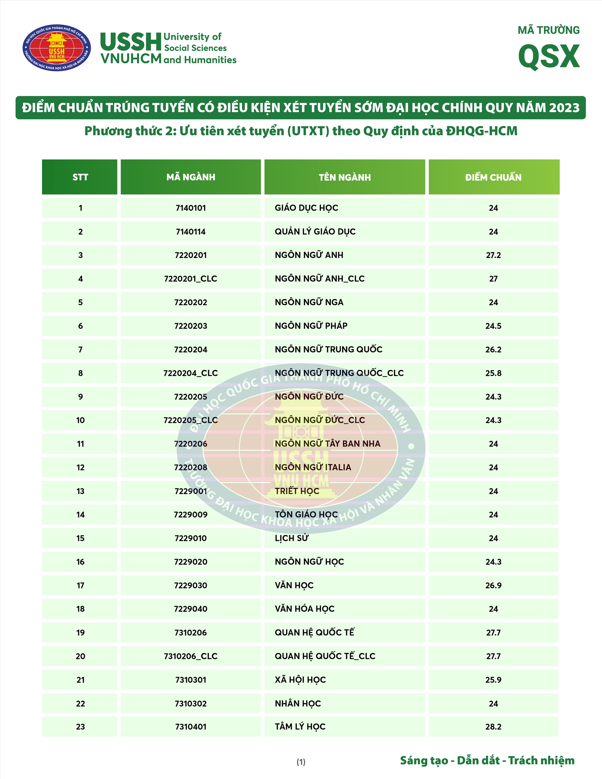 Phân tích điểm chuẩn theo từng khối ngành: Khoa học tự nhiên, Khoa học xã hội, Kỹ thuật và Công nghệ