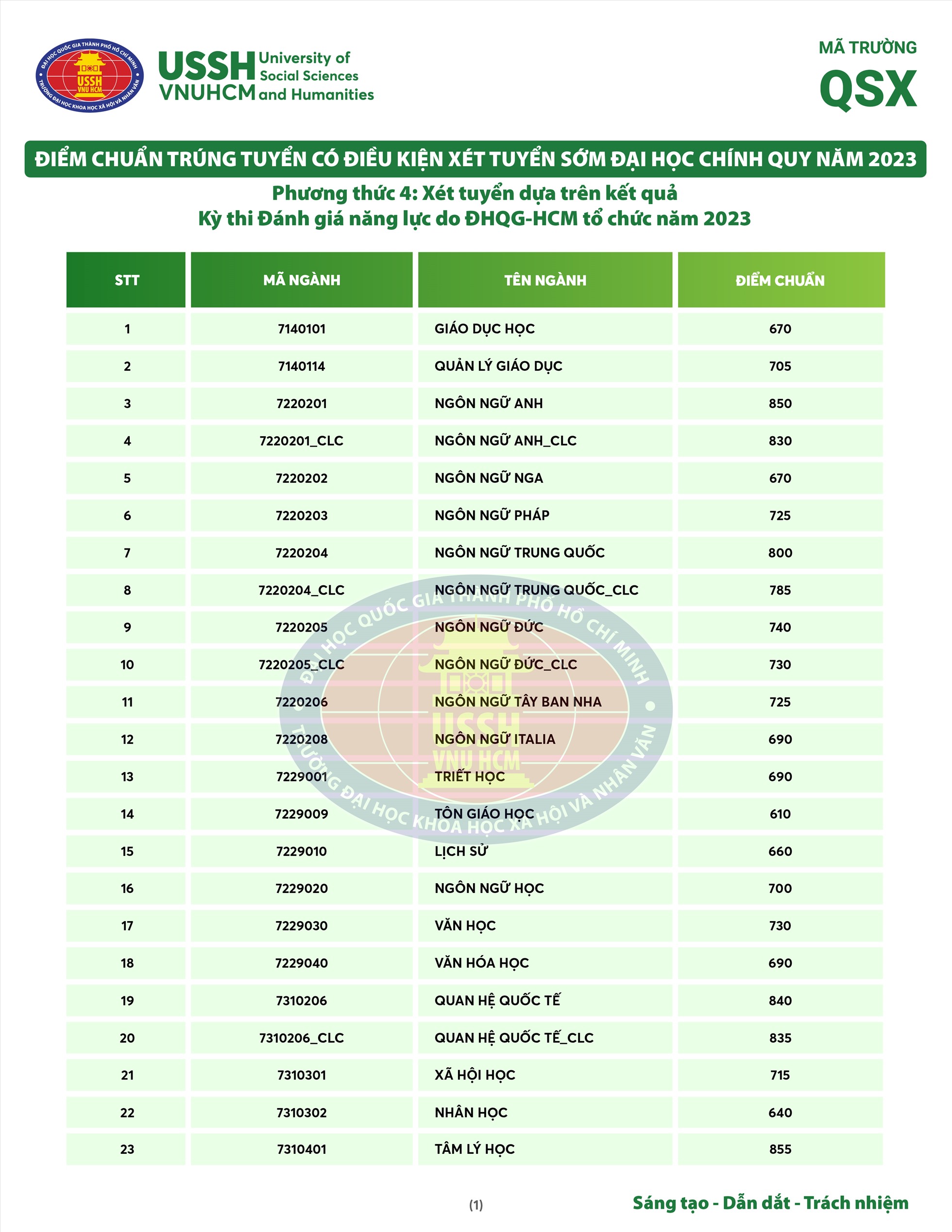 Phương thức 4: Xét tuyển dựa trên kết quả kỳ thi đánh giá năng lực do ĐHQG-HCM tổ chức năm 2023.