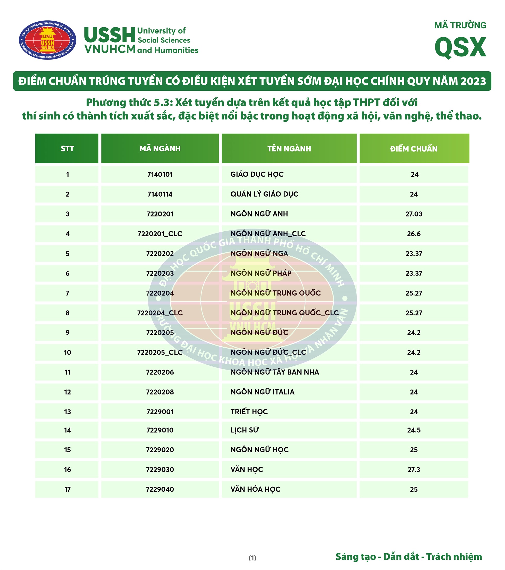 Phương thức 5.3: Xét tuyển dựa trên kết quả học tập THPT đối với thí sinh có thành tích xuất sắc, đặc biệt nổi bật trong hoạt động xã hội, văn nghệ, thể thao.