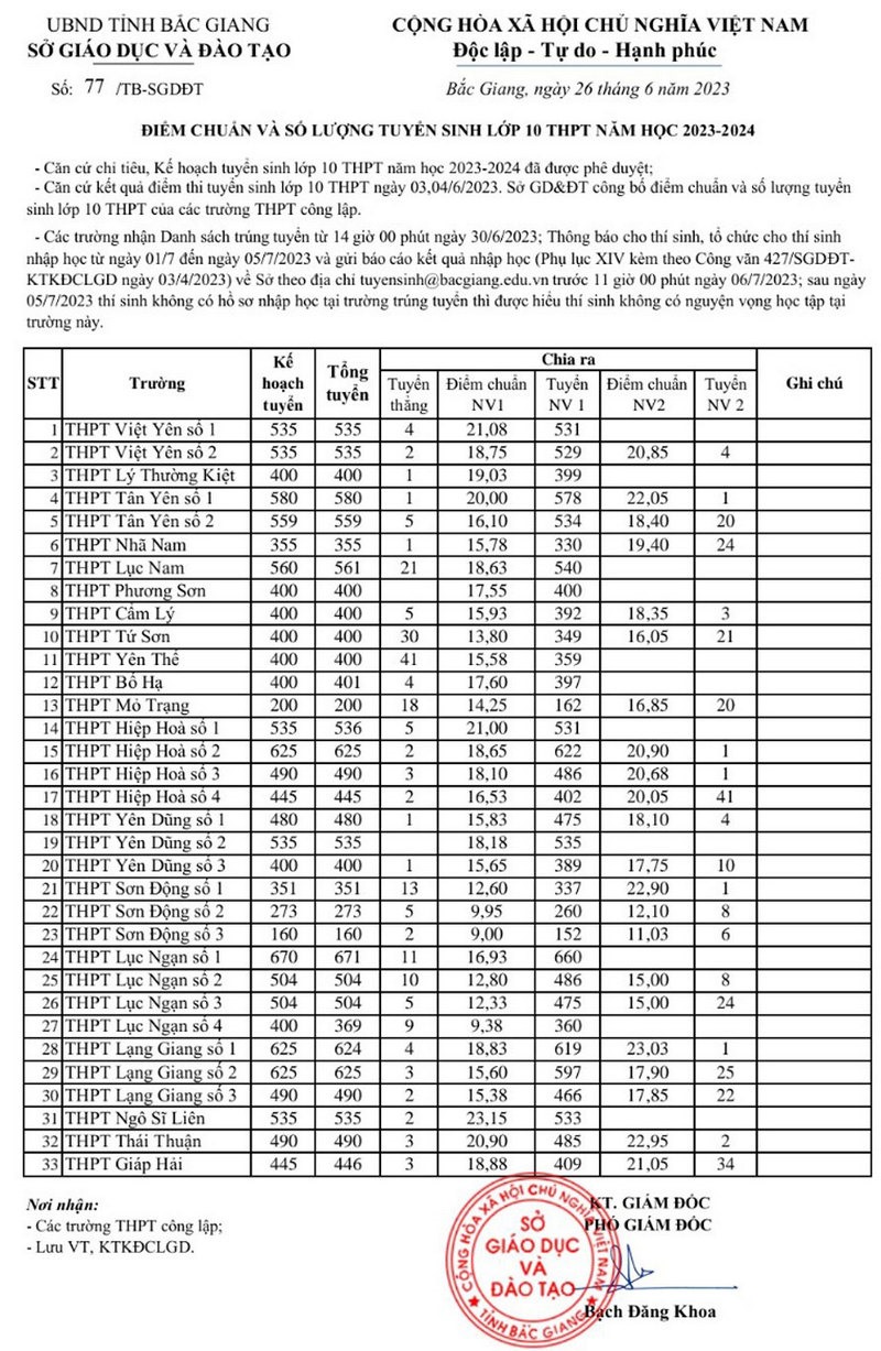 Điểm chuẩn lớp 10 tỉnh Bắc Giang năm 2023.