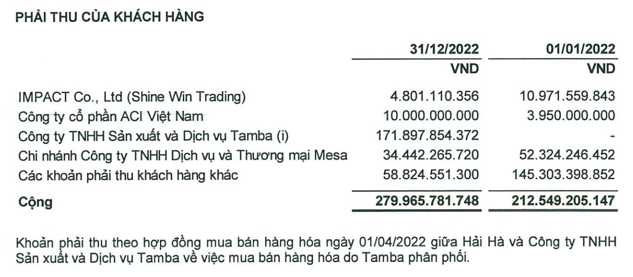 Các khoản phải thu của bên liên quan với nhóm Mesa Group lên đến trăm tỉ đồng, Ảnh: Chụp màn hình.