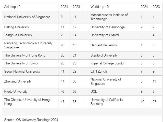 Bảng xếp hạng Đại học Thế giới QS 2024