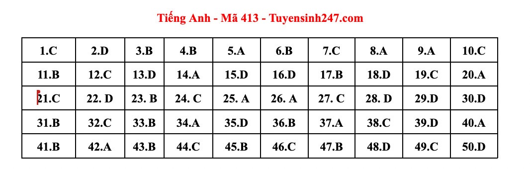 Đáp án môn Tiếng Anh - mã đề 413. Ảnh: Tuyensinh247