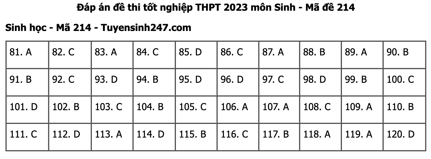 Đáp án môn Sinh mã đề 214 kỳ thi THPT năm 2023.