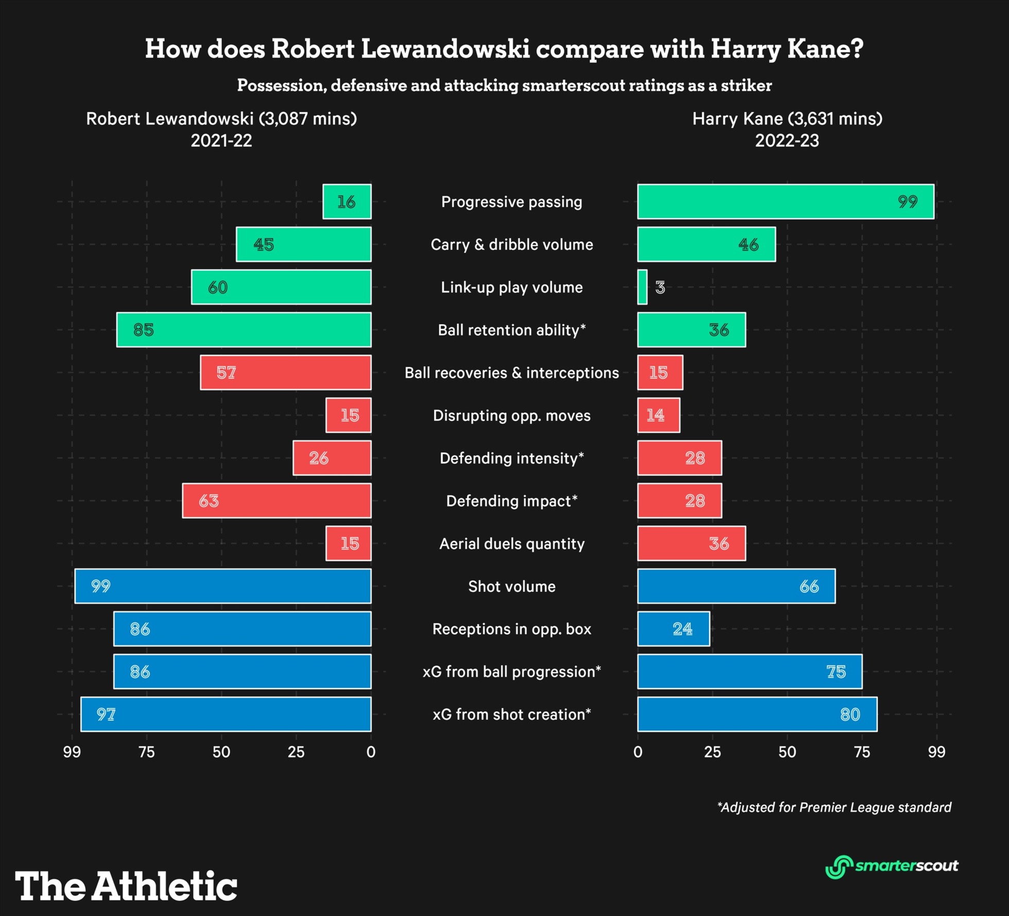 So sánh Lewandowski mùa giải 2021-2022 và Harry Kane mùa 2022-2023. Ảnh thiết kế: The Athletic
