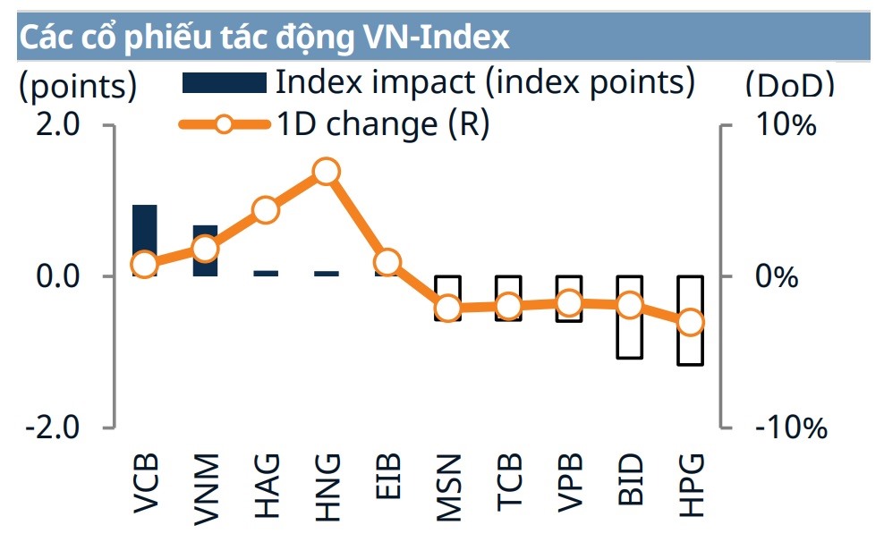 Các cổ phiếu tác động mạnh đến VN-Index trong phiên giao dịch ngày 29.6. Ảnh: Mirae Asset (Việt Nam)