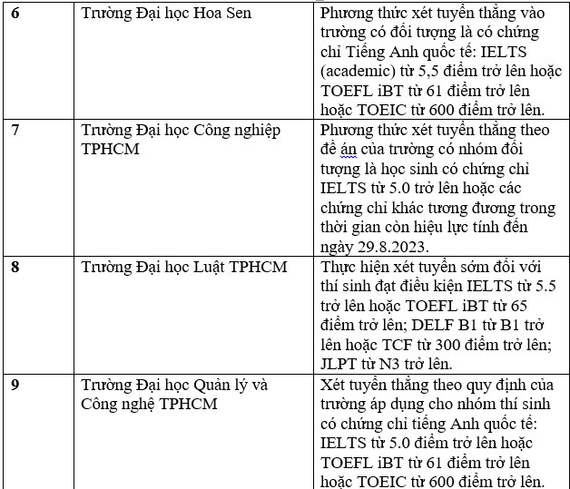 Danh sách các trường đại học tuyển sinh bằng chứng chỉ IELTS năm 2023. Ảnh: Trang Hà