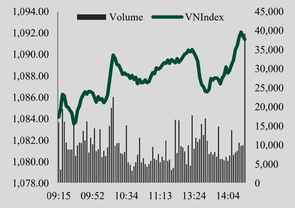 Trong phiên giao dịch cuối tuần qua, VN-Index tiến sát vùng 1.100 điểm. Ảnh: VCBS