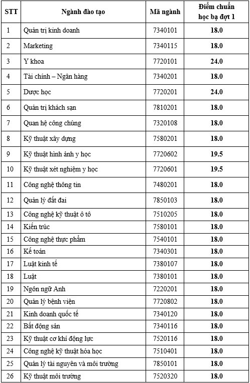 Điểm chuẩn học bạ THPT năm 2023 của 20 trường đại học