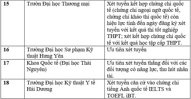 Chi tiết danh sách các trường đại học tuyển sinh bằng chứng chỉ IELTS năm 2023. Ảnh: Trang Hà