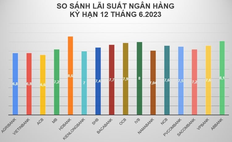 Lãi suất ngân hàng kỳ hạn 12 tháng được niêm yết chủ yếu ở mức hơn 7% đầu tháng 6.2023, ngoài 3 ngân hàng: IVB, ABBank, HDBank... Đồ hoạ: Minh Huy