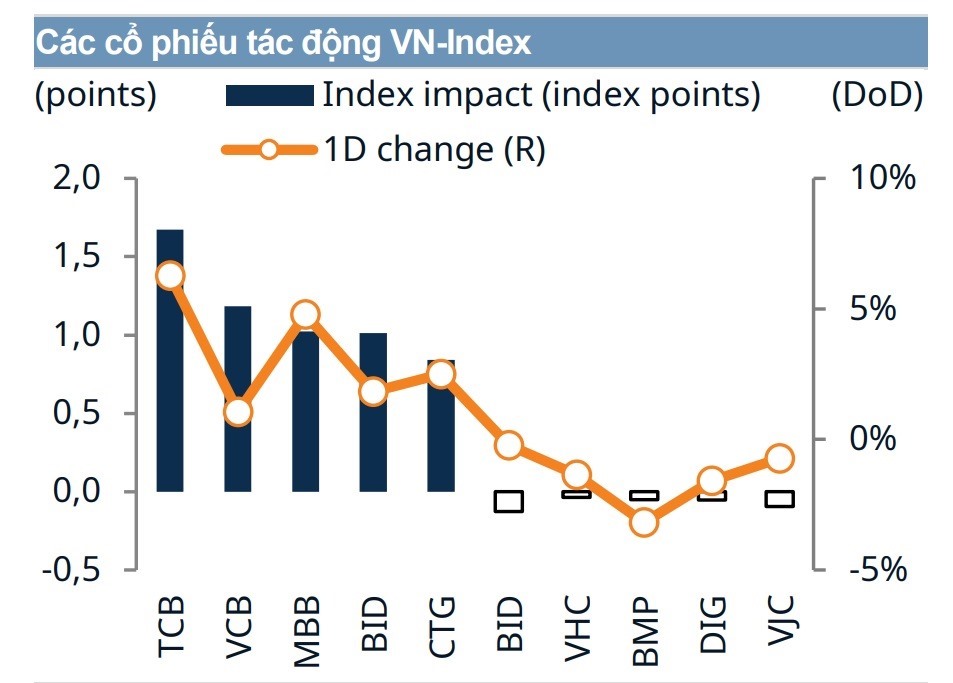 Các cổ phiếu tác động mạnh tới VN-Index trong phiên giao dịch cuối tuần qua. Ảnh: Chứng khoán Mirae Asset