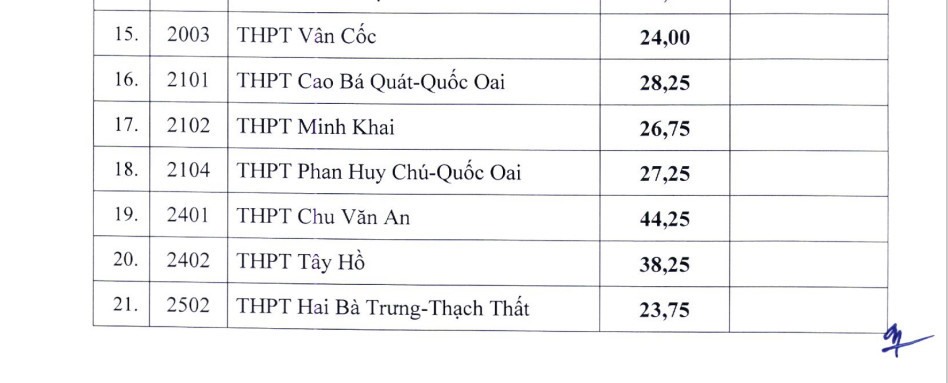 30 trường THPT trên địa bàn Hà Nội tuyển bổ sung năm 2023 - 2024.