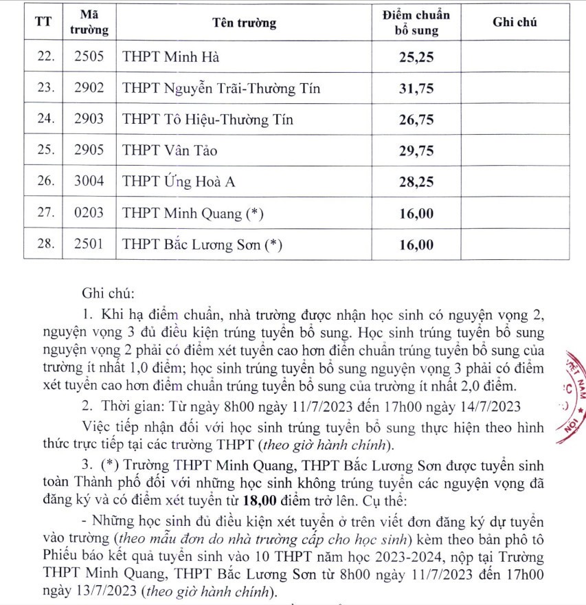 30 trường THPT trên địa bàn Hà Nội tuyển bổ sung năm 2023 - 2024.
