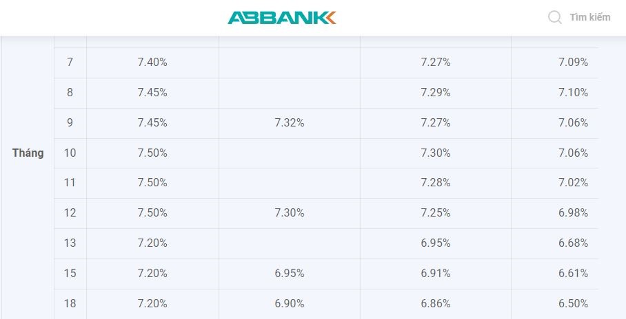 Lãi suất tiết kiệm online ABBank kì hạn 18 tháng. Ảnh chụp màn hình 15h ngày 13.7.2023.
