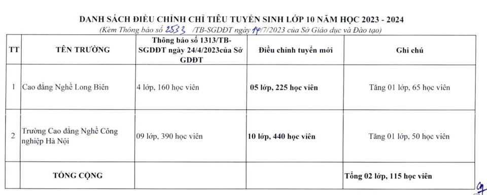 Danh sách cụ thể các trường tại Hà Nội được bổ sung chỉ tiêu lớp 10 năm học 2023 - 2024.