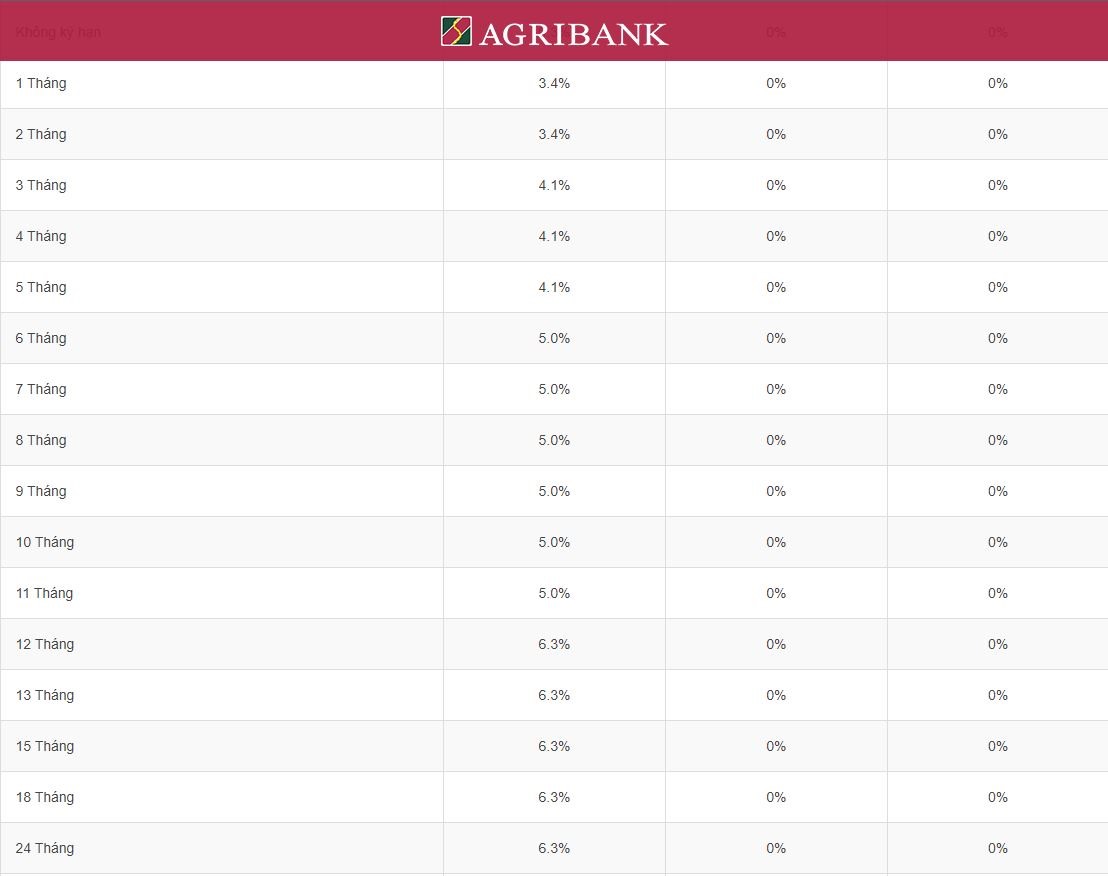 Top 10 ngân hàng có lãi suất cao nhất ở nhiều kì hạn hiện nay