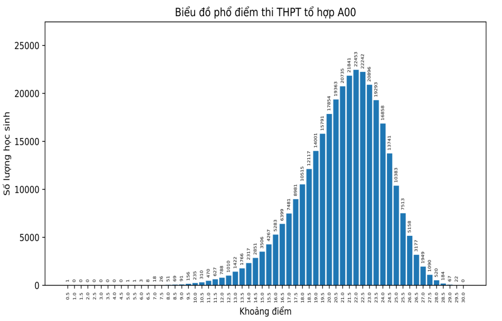 Phổ điểm tổ hợp A00 (Toán, Lý, Hóa)