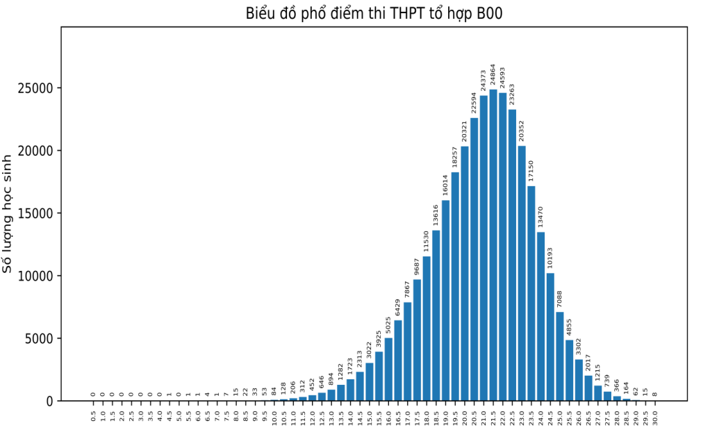 Phổ điểm tổ hợp B00 (Toán, Hóa, Sinh).