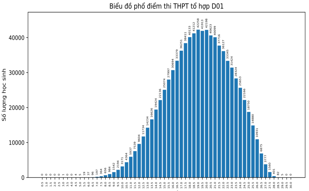 Phổ điểm tổ hợp C00 (Văn, Sử, Địa).