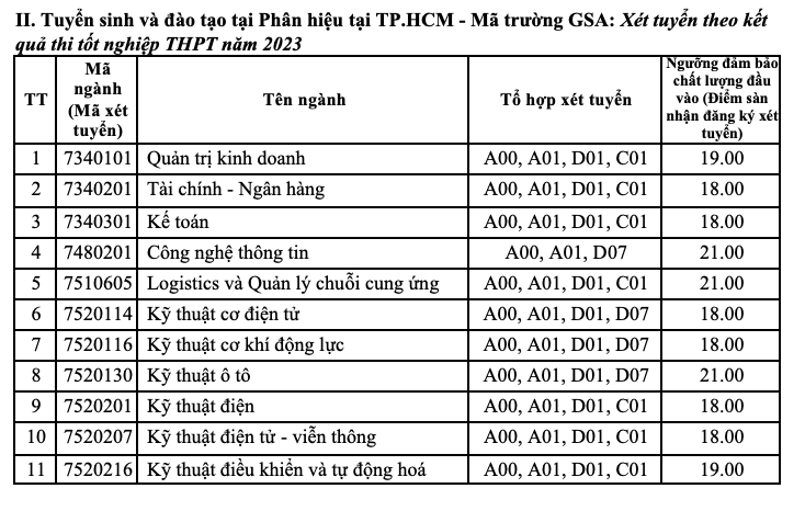 Điểm sàn xét tuyển Trường Đại học Giao thông Vận tải năm 2023.