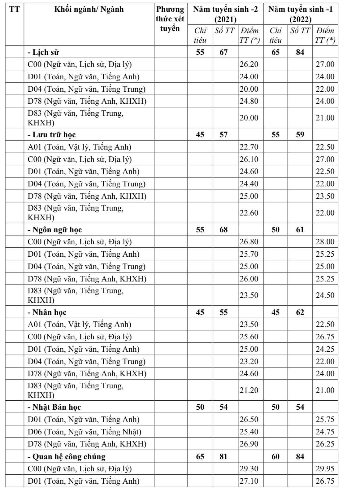 Điểm chuẩn Trường Đại học Khoa học Xã hội và Nhân văn (Đại học Quốc gia Hà Nội) 2 năm gần nhất. Ảnh: Nhà trường