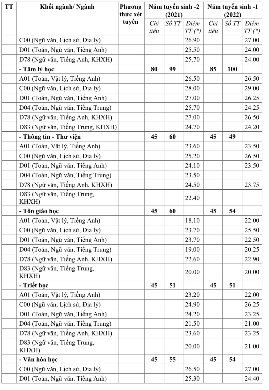 Điểm chuẩn Trường Đại học Khoa học Xã hội và Nhân văn (Đại học Quốc gia Hà Nội) 2 năm gần nhất. Ảnh: Nhà trường