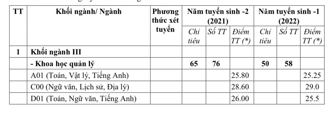 Điểm chuẩn Trường Đại học Khoa học Xã hội và Nhân văn (Đại học Quốc gia Hà Nội) 2 năm gần nhất. Ảnh: Nhà trường