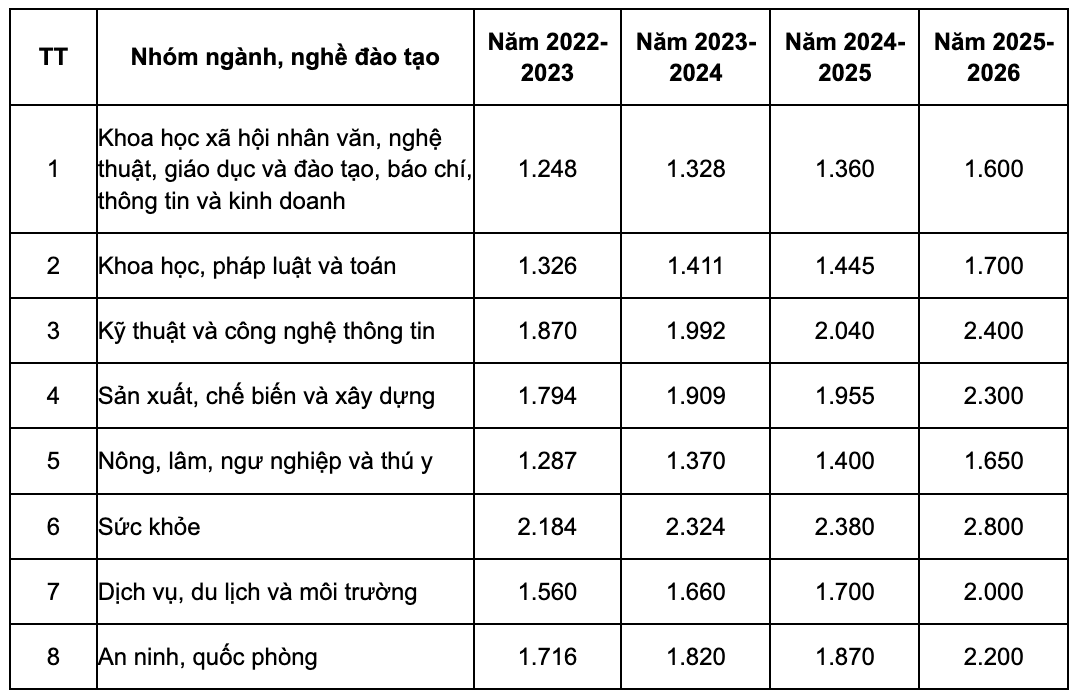 Mức trần học phí được tính theo lộ trình đến năm học 2025 - 2026 theo Nghị đinh 81. Ảnh chụp màn hình