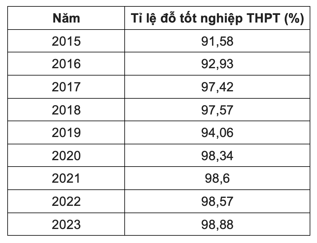 Tỉ lệ đỗ tốt nghiệp THPT từ năm 2015 - 2023.
