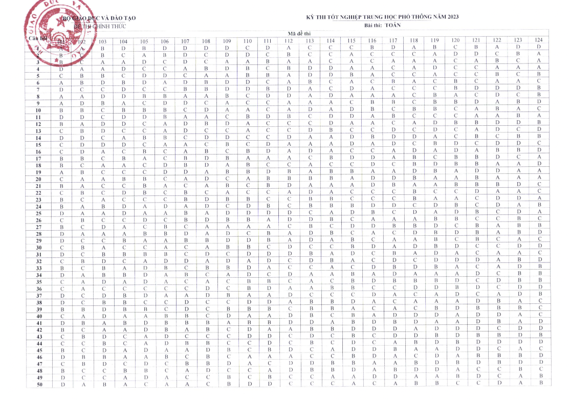 Đáp án chính thức môn Toán, kì thi tốt nghiệp THPT năm 2023