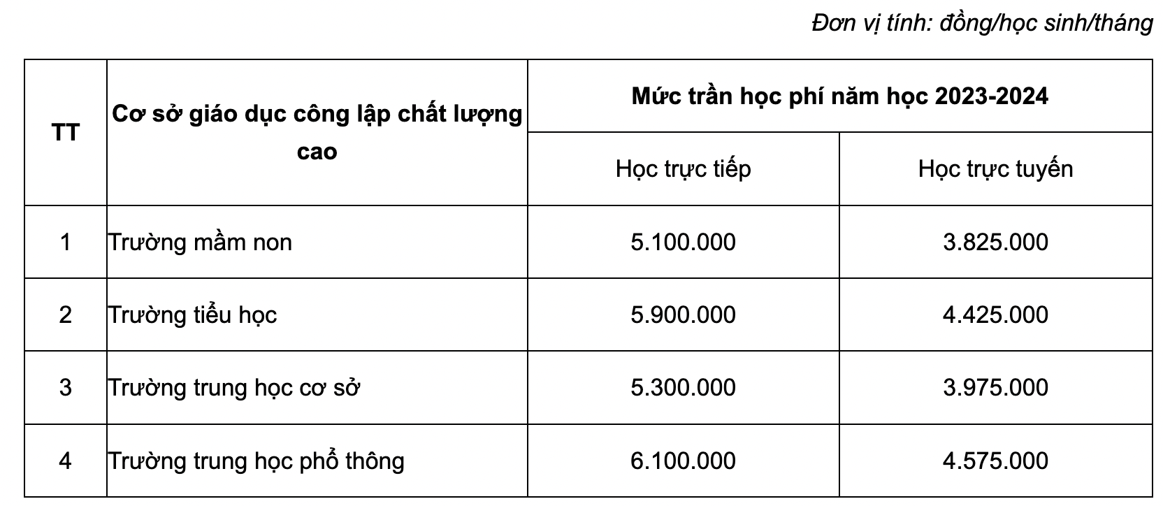 Học phí các các trường công lập chất lượng cao ở Hà Nội từ năm 2023-2024.